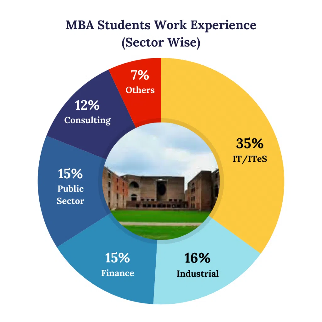 MBA After 2 Years of Work Experience