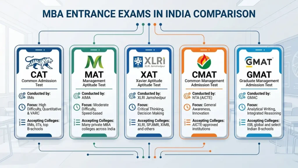 MBA eligibility criteria in India entrance exams CAT MAT XAT comparison infographic